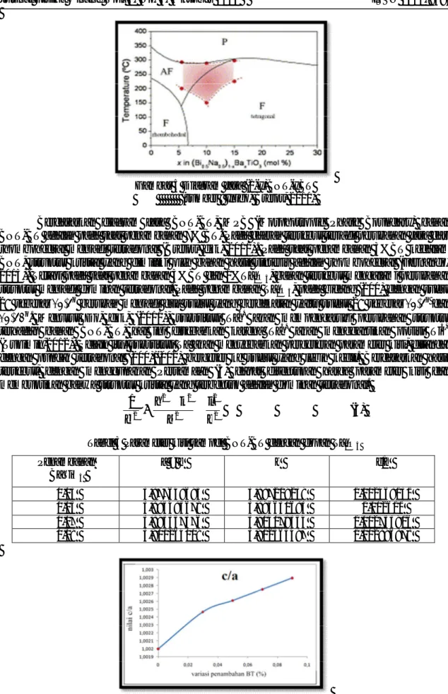 Gambar 5 Diagram fasa (1-x)BNT-xBT           (sumber : Inigo, Bretos, 2011) 