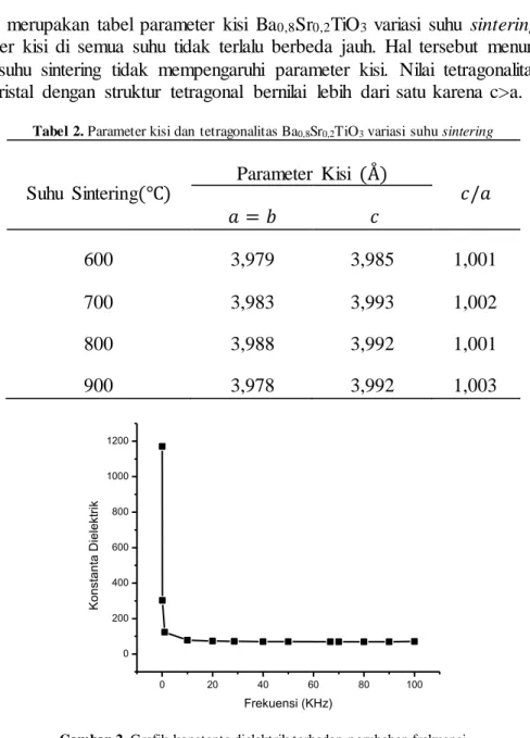 Tabel  2  merupakan  tabel  parameter  kisi  Ba 0,8 Sr 0,2 TiO 3  variasi  suhu  sintering