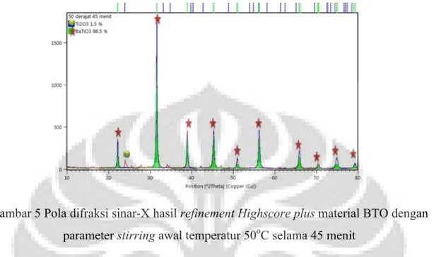 Gambar 5 Pola difraksi sinar-X hasil refinement Highscore plus material BTO dengan  parameter stirring awal temperatur 50 o C selama 45 menit 
