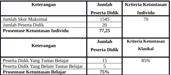 Tabel 4.3 Analisis Hasil Pos Test I