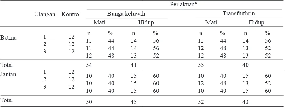 Tabel 1. Nyamuk mati dan sisa nyamuk hidup setelah pemajanan LC 50