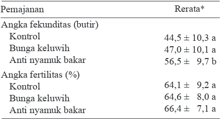 Tabel 2. Hasil uji beda angka fekunditas dan fertilitas Aedes aegypti pada pemajanan bunga keluwih, anti nyamuk bakar dan kontrol di Laboratorium Parasitologi Fakultas Kedokteran UNDIP, Tahun 2010