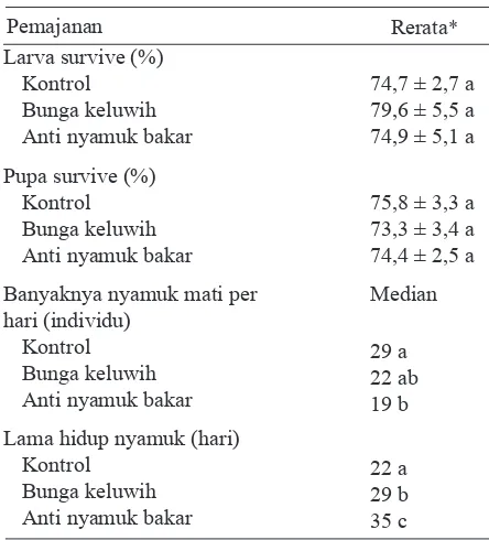 Tabel 3. Hasil uji beda daya hidup Aedes Aegyptipada pemajanan bunga keluwih, anti nyamuk bakar dan kontrol di Laboratorium Parasitologi Fakultas Kedokteran Universitas Diponogoro tahun 2010