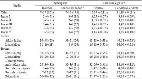 Tabel 1.  Selang dan rata-rata lama stadia Nilaparvata lugens tanaman padi kontrol dan tanaman padi yang diberi perlakuan cendawan endofit