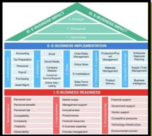 Gambar 2.1 E-business Framework (Hadi Putra, 2019) 