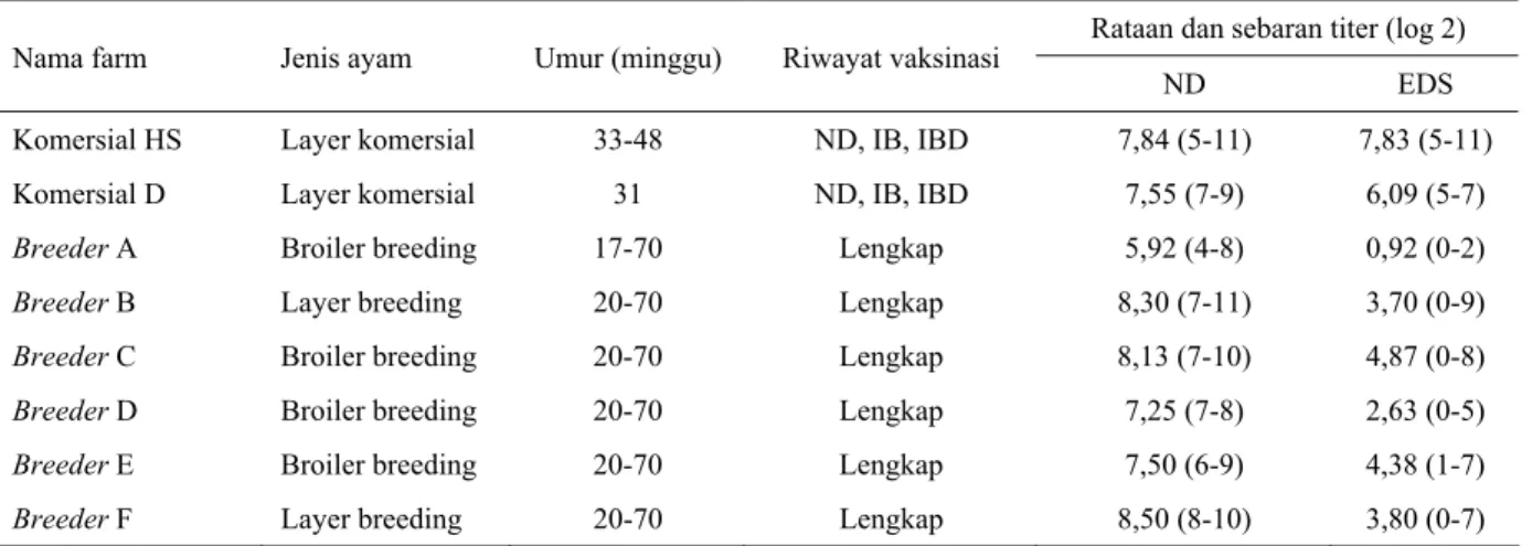Tabel 1. Hasil pemeriksaan serum dengan uji HI terhadap ND dan EDS 
