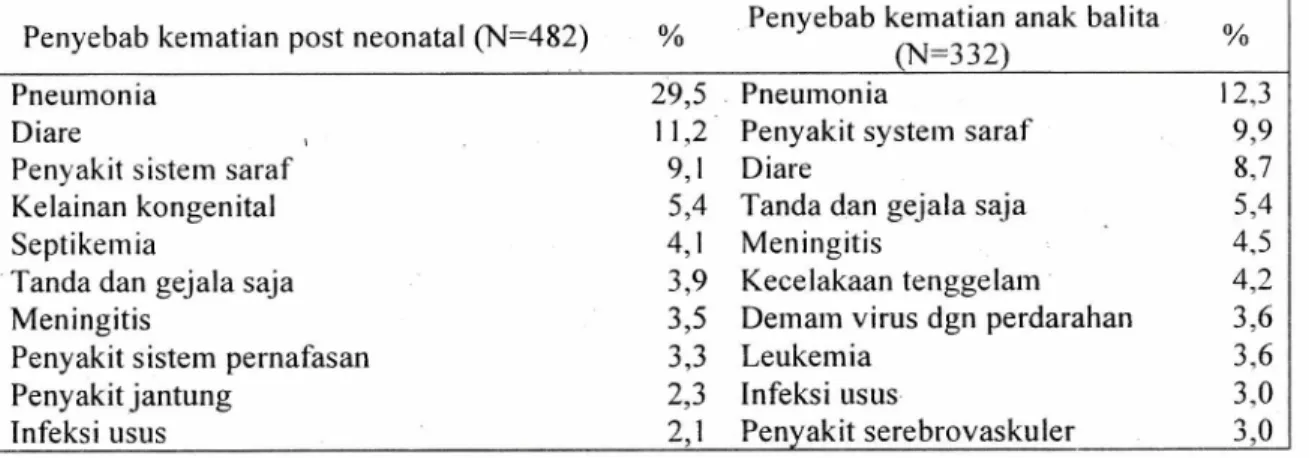 Tabel 2. Proporsi penyebab kematian post neonatal (29 hari- 11 bulan) dan anak balita (1-4 tahun)  di 12 kabupaten/kota, Tahun 2012 