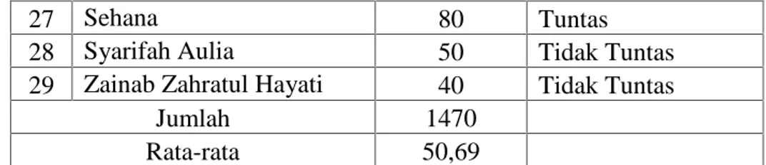 Tabel 4.9. Distribusi Nilai Hasil Belajar Siswa Pertemuan Pertama (Siklus I)