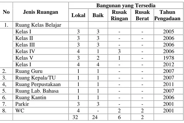 Tabel 4.4 Kondisi Bangunan MIN Sungai Lulut Kecamatan Sungai Tabuk Tahun Pelajaran 2013/2014