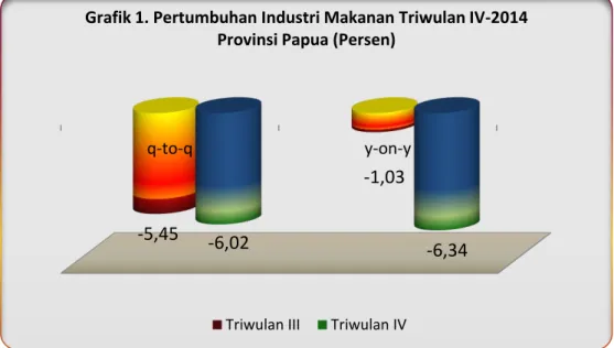 Grafik 1. Pertumbuhan Industri Makanan Triwulan IV-2014  Provinsi Papua (Persen) 