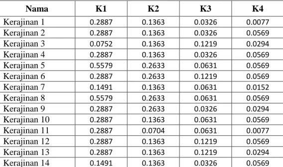 Tabel III.13. Hasil Perhitungan Matriks Parwise 