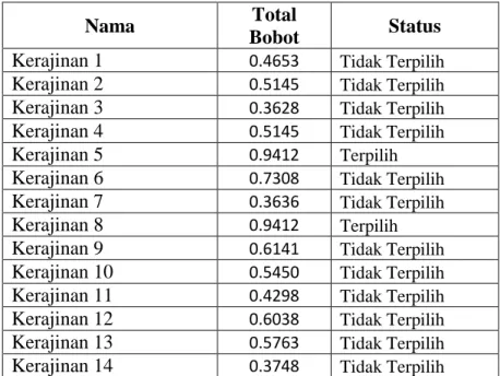 Tabel III.14. Hasil Perangkingan Rekomendasi FMCDM 
