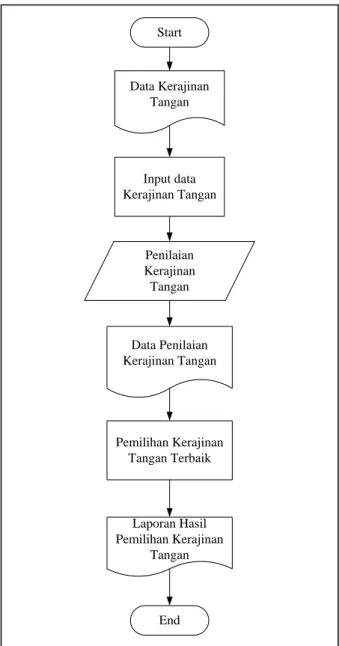 Gambar III.1. Flowchart Sistem Yang Berjalan 