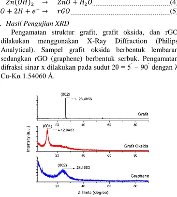 Gambar 1. XRD pattern pada grafit, grafit oksida dan rGO 