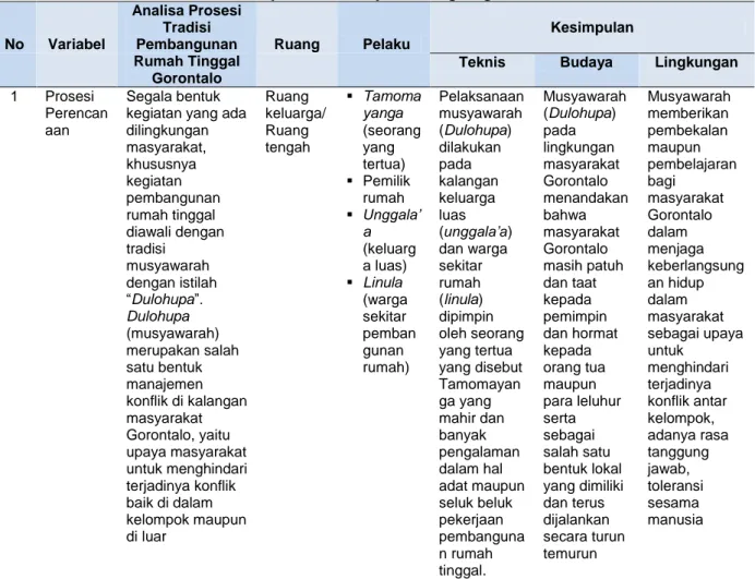 Tabel 1. Analisa Prosesi Tradisi Pembangunan Rumah Tinggal di Lingkungan Masyarakat Gorontalo  Terhadap Teknis, Budaya dan Lingkungan 