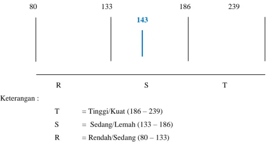Gambar I. Menunjukkan bahwa secara rata-rata hasil penilaian penguatan kelembagaan dari aspek sumberdaya  finansial (R) dengan bobot sebesar 143 termasuk kategori sedang (lemah) yang berada pada interval 133 – 186