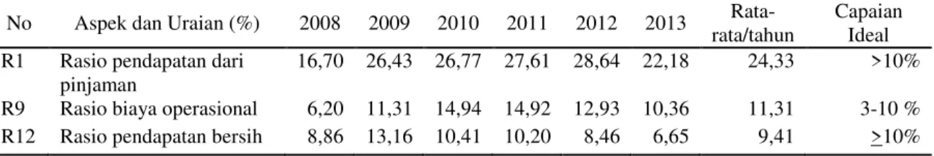 Tabel  6.  Rasio  tingkat  pendapatan  dan  biaya  LKM  UED-SP  BUMDes  Mekar  Jaya  tahun  2008-2013 