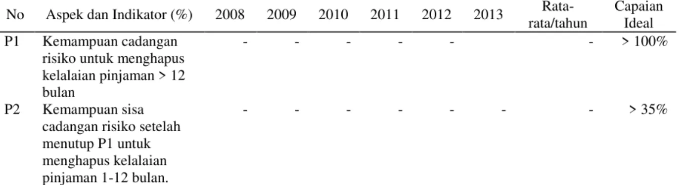 Tabel 3.Rasio perlindungan LKM UED-SP BUMDes Mekar Jaya Tahun 2008-2013 
