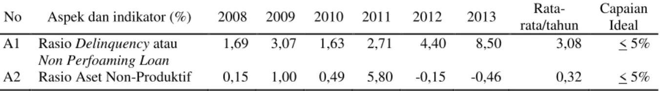 Tabel 5.  Rasio kualitas aset LKM UED-SP BUMDes Mekar Jaya tahun 2008-2013 