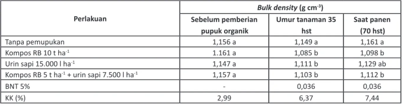 Tabel 2.  Rata-rata Komponen Pertumbuhan Tanaman Bawang Merah 