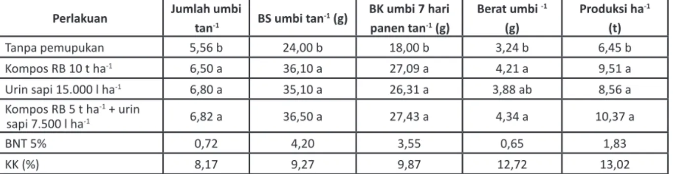 Tabel 3.  Rata-rata komponen hasil dan produksi tanaman bawang merah 