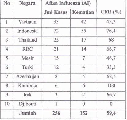 Tabel  I  :  Distribusi  Kasus dan  Angka Kematian  (CFR) Flu Burung di  Beberapa Negara (31  Oktober  2006)