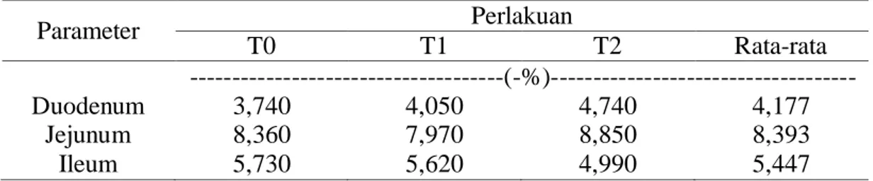 Tabel  1.  Rata-rata  Berat  Relatif  Duodenum,  Jejenum,  dan  Ileum  Ayam  Broiler pada Berbagai Dosis Pemberian Air Perasan Jeruk Nipis  pada Air Minum 