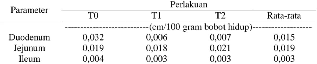 Tabel 1 dan 2 menunjukkan bahwa tambahan air perasan Jeruk Nipis pada  campuran  air  minum  tidak  meningkatkan  berat  relatif  dan  panjang  relatif  usus  halus