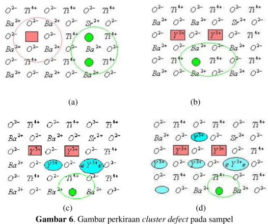 Gambar 6 . Gambar perkiraan cluster defect pada sampel  a) tanpa doping; b) Y 2 O 3  0,2%; c) Y 2 O 3  0,4%; d) Y 2 O 3  0,6% 