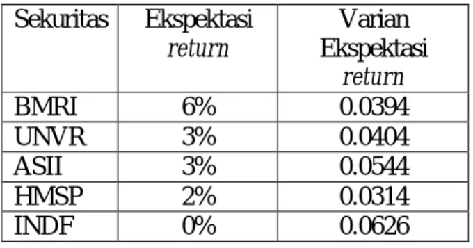 Tabel 2.1. Ekspektasi Ekspektasi return dan  VarianEkspektasi return Masing-masing 