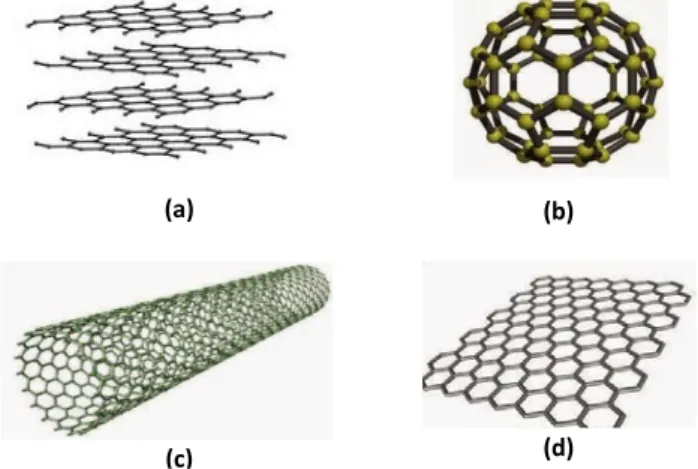 Gambar 2.3  Berbagai bentuk alotrop karbon, (a).  Grafit, (b). Bucky Ball, (c).  Carbon  Nano Tube (CNT) (d)