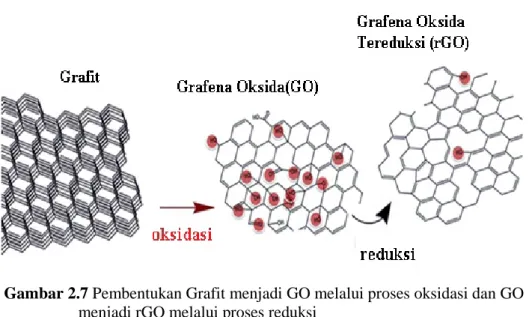 Gambar 2.7 Pembentukan Grafit menjadi GO melalui proses oksidasi dan GO  menjadi rGO melalui proses reduksi 