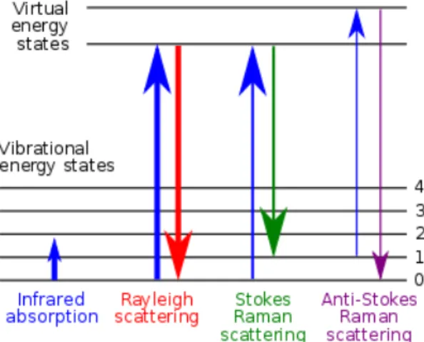 Gambar 2.8  Diagram level energi elektronik pada Spektroskopi Raman  