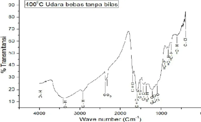 Gambar 2.5 Pola grafik FTIR dari serbuk arang tempurung kelapa  dengan pemanasan 400 o C selama 5 jam (Nugraheni, et al, 2015) 