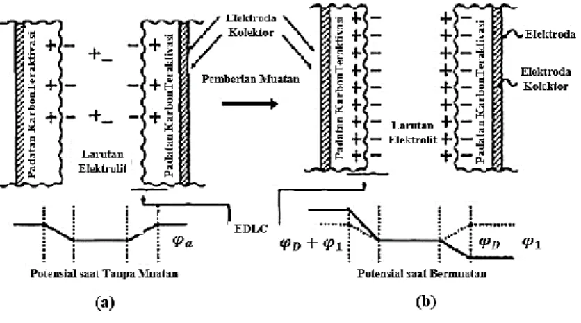 Gambar 2.7 Mekanisme penyimpanan energi dalam EDLC pada (a)  tanpa potensial dan (b) saat diberi potensial (Sharma and Bhatti, 