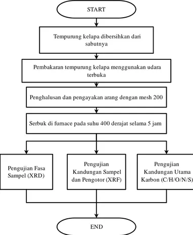 Gambar 3.1 Diagram Alir Produksi rGO Tempurung kelapa 