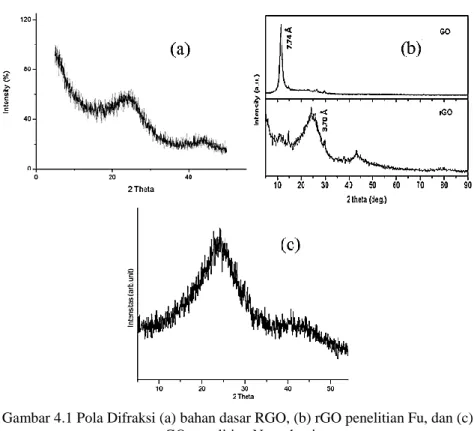 Gambar 4.1 Pola Difraksi (a) bahan dasar RGO, (b) rGO penelitian Fu, dan (c)  rGO penelitian Nugraheni 