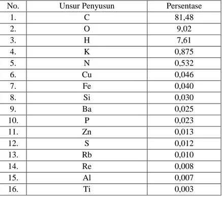 Tabel 4. 1 Komposisi Sampel rGO dari Tempurung Kelapa menurut  data XRF dan CHONS Analyzer 