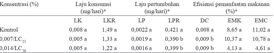 Tabel 1. Efek antifeedant ekstrak campuran Tephrosia vogelii : Piper aduncum (1 : 5) terhadap Crocidolomia pavonana