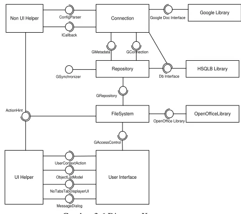 Gambar 3.6 Diagram Komponen  