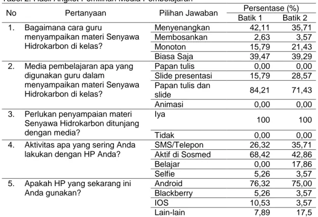 Tabel 2. Hasil Angket Pemilihan Media Pembelajaran 