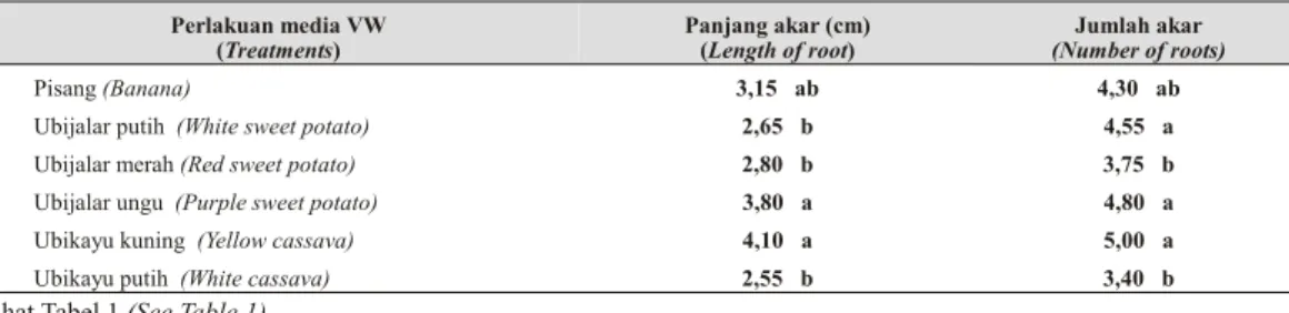 Tabel 2.  Panjang akar dan jumlah akar plantlet den dro bium dalam empat  bulan (Length and root num - -ber of den dro bium plantlet af ter four months)