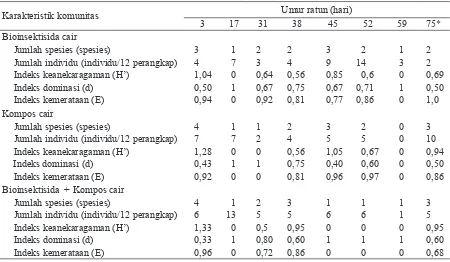 Tabel 5. Matriks kemiripan (indeks Sorensen) komunitas artropoda predator di ekosistem padi yang                   diaplikasikan bioinsektisida cair, kompos cair, dan kombinasi bioinsektisida cair dan kompos cair