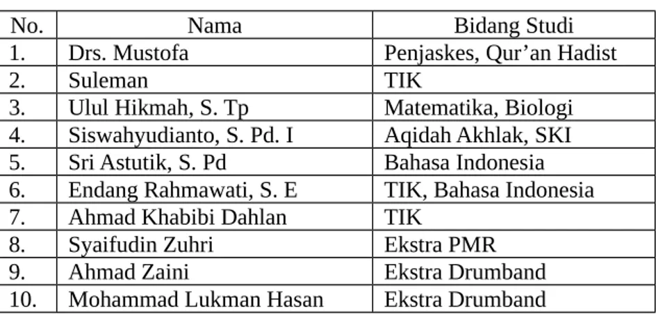 Tabel Daftar Guru Tidak Tetap di MTs N Pulosari