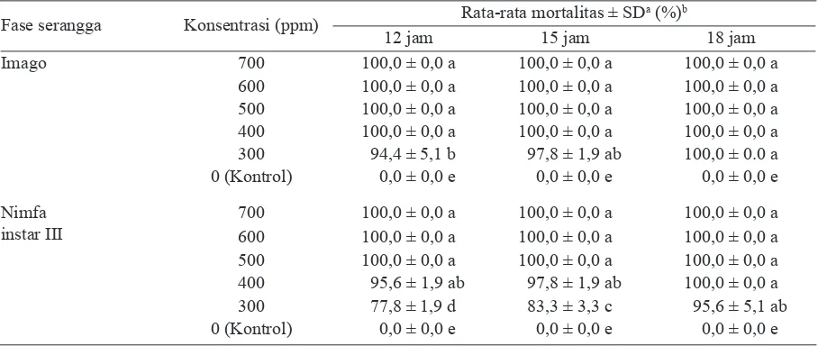 Tabel 1. Rata-rata persentase mortalitas imago dan nimfa instar III Aphis gossypii pada beberapa konsentrasi               fosfin formulasi cair pada waktu papar 12, 15, dan 18 jam