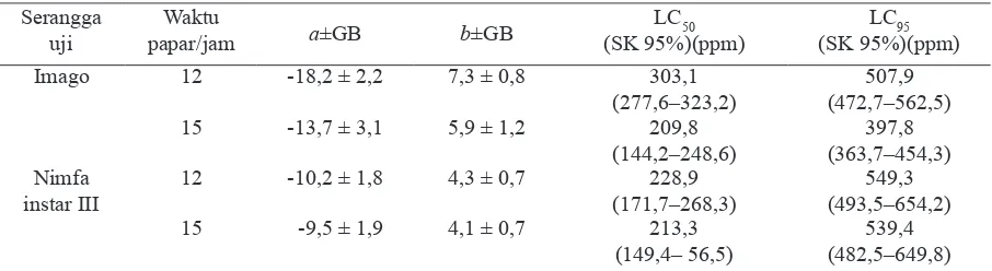 Tabel 2. Rata-rata persentase mortalitas imago dan nimfa instar III Macrosiphoniella sanborni pada beberapa konsentrasi fosfin formulasi cair pada waktu papar 12, 15, dan 18 jam
