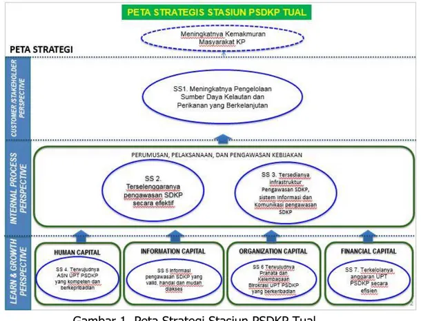 Gambar 1. Peta Strategi Stasiun PSDKP Tual 