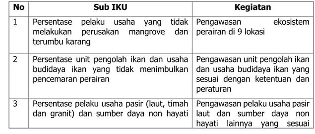 Tabel  6.  Capaian  kegiatan  Persentase  ketaatan  pemanfaatan  WP3K  terhadap peraturan perundang-undangan yang berlaku 