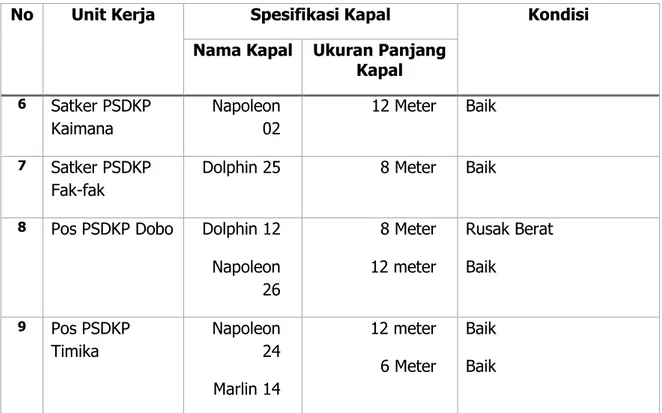 Tabel 10. Jumlah kapal pengangkut ikan hidup yang taat pada tahun 2015  lingkup Stasiun PSDKP Tual tahun 2015 