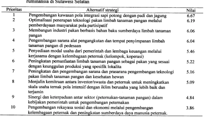 Tabel 4 Prioritas altematif strategi pemanfaatan limbah tanaman pangan sebagai pakan ternak ruminansia di Sulawesi Selatan